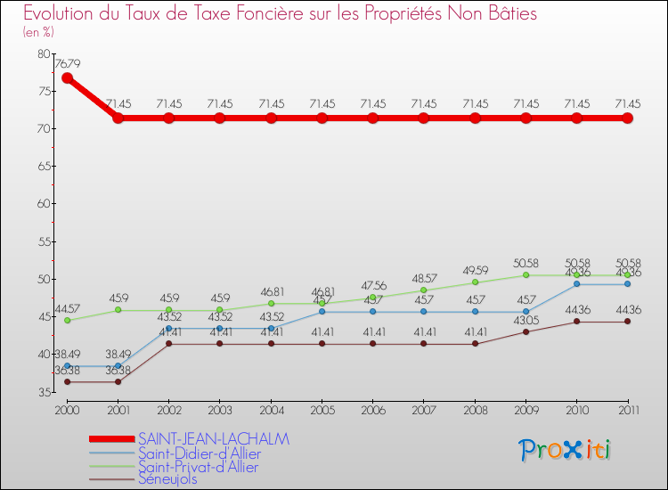 Evolution du taux de la taxe foncière sur les immeubles et terrains non batis pour SAINT-JEAN-LACHALM et les communes proches Comparaison des taux de la taxe foncière sur les immeubles et terrains non batis pour SAINT-JEAN-LACHALM et les communes voisines