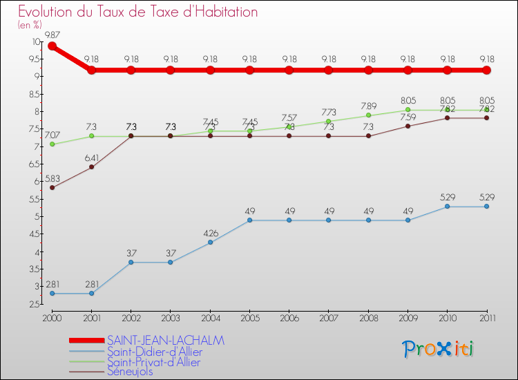 Evolution du taux de la taxe d'habitation pour SAINT-JEAN-LACHALM et les communes proches Comparaison des taux de la taxe d'habitation pour SAINT-JEAN-LACHALM et les communes voisines