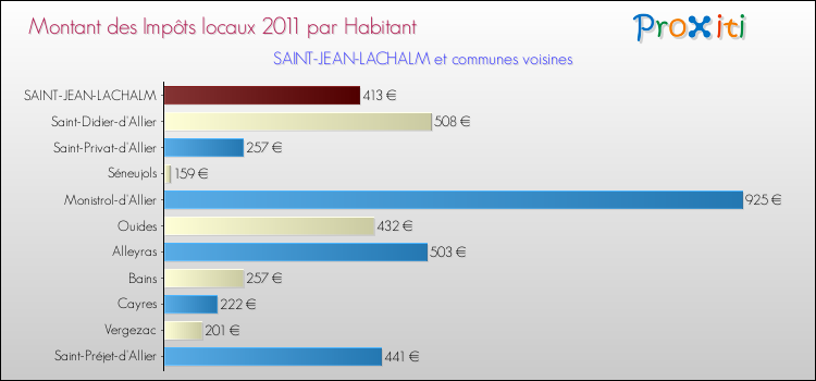 Montant des impôts locaux par Habitant pour SAINT-JEAN-LACHALM et les communes proches Comparaison des impôts locaux par habitant pour SAINT-JEAN-LACHALM et les communes voisines