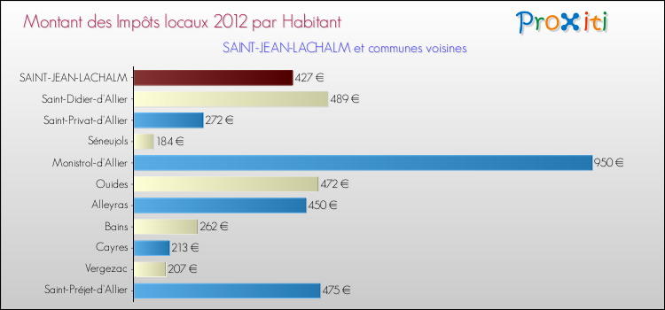 Montant des impôts locaux par Habitant pour SAINT-JEAN-LACHALM et les communes proches Comparaison des impôts locaux par habitant pour SAINT-JEAN-LACHALM et les communes voisines