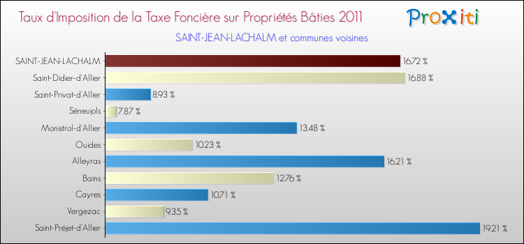 Taux d'imposition de la taxe foncière sur le bati 2011 pour SAINT-JEAN-LACHALM et les communes proches Comparaison des taux d'imposition de la taxe foncière sur le bati 2011 pour SAINT-JEAN-LACHALM et les communes voisines