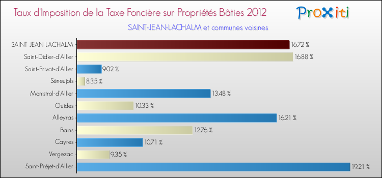 Taux d'imposition de la taxe foncière sur le bati 2012 pour SAINT-JEAN-LACHALM et les communes proches Comparaison des taux d'imposition de la taxe foncière sur le bati 2012 pour SAINT-JEAN-LACHALM et les communes voisines