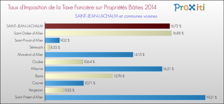 Taux d'imposition de la taxe foncière sur le bati 2014 pour SAINT-JEAN-LACHALM et les communes proches Comparaison des taux d'imposition de la taxe foncière sur le bati 2014 pour SAINT-JEAN-LACHALM et les communes voisines