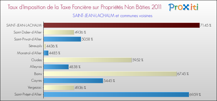 Taux d'imposition de la taxe foncière sur les immeubles et terrains non batis 2011 pour SAINT-JEAN-LACHALM et les communes proches Comparaison des taux d'imposition de la taxe foncière sur les immeubles et terrains non batis 2011 pour SAINT-JEAN-LACHALM et les communes voisines