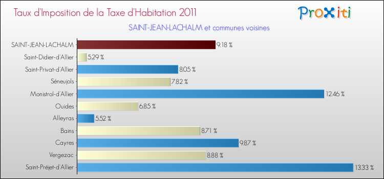 Taux d'imposition de la taxe d'habitation 2011 pour SAINT-JEAN-LACHALM et les communes proches Comparaison des taux d'imposition de la taxe d'habitation 2011 pour SAINT-JEAN-LACHALM et les communes voisines