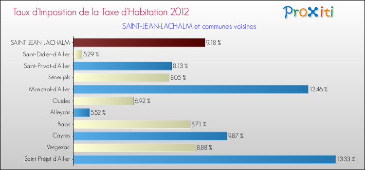 Taux d'imposition de la taxe d'habitation 2012 pour SAINT-JEAN-LACHALM et les communes proches Comparaison des taux d'imposition de la taxe d'habitation 2012 pour SAINT-JEAN-LACHALM et les communes voisines