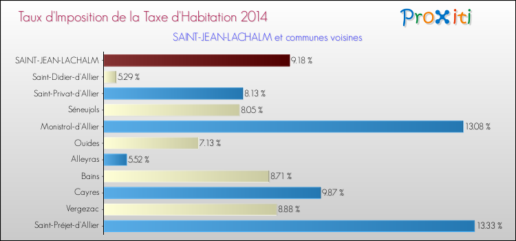 Taux d'imposition de la taxe d'habitation 2014 pour SAINT-JEAN-LACHALM et les communes proches Comparaison des taux d'imposition de la taxe d'habitation 2014 pour SAINT-JEAN-LACHALM et les communes voisines