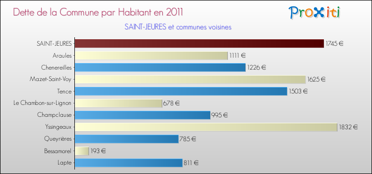 Dette par habitant de la commune en 2011 pour SAINT-JEURES et les communes proches Comparaison de la dette par habitant de la commune en 2011 pour SAINT-JEURES et les communes voisines