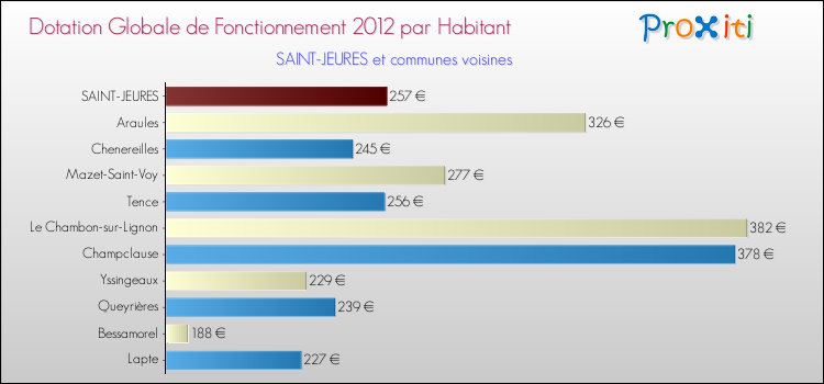 Montant des dotations globales de fonctionnement DGF par Habitant pour SAINT-JEURES et les communes proches Comparaison des des dotations globales de fonctionnement DGF par habitant pour SAINT-JEURES et les communes voisines