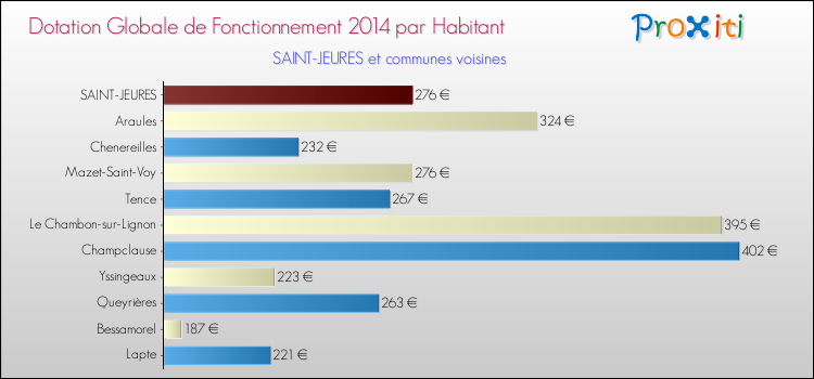 Montant des dotations globales de fonctionnement DGF par Habitant pour SAINT-JEURES et les communes proches en 2014. Comparaison des des dotations globales de fonctionnement DGF par habitant pour SAINT-JEURES et les communes voisines en 2014.