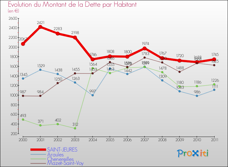 Evolution de la dette par habitant pour la commune de SAINT-JEURES et les communes proches Comparaison de la dette par habitant pour SAINT-JEURES et les communes voisines