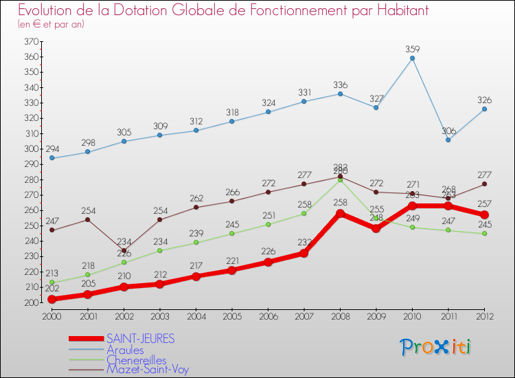Evolution et montant de la dotation globale de fonctionnement par Habitant pour SAINT-JEURES et les communes proches Comparaison des dotations globales de fonctionnement par habitant pour SAINT-JEURES et les communes voisines
