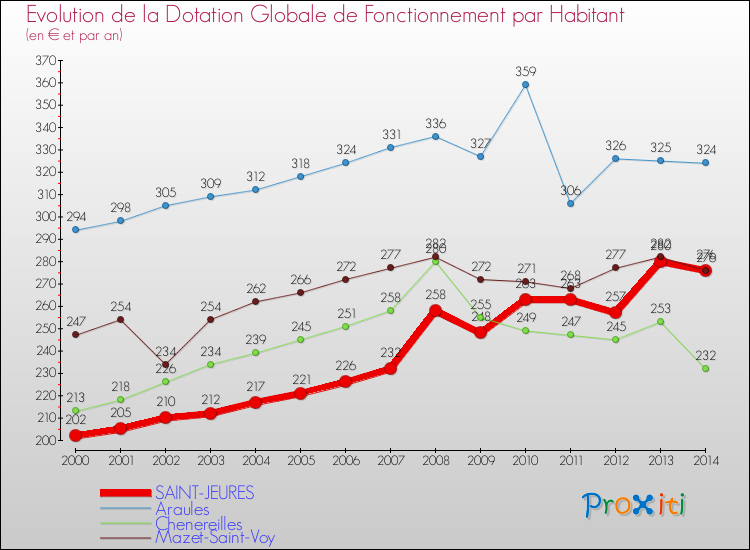 Evolution et montant de la dotation globale de fonctionnement par Habitant pour SAINT-JEURES et les communes proches de 2000 à 2014. Comparaison des dotations globales de fonctionnement par habitant pour SAINT-JEURES et les communes voisines de 2000 à 2014.
