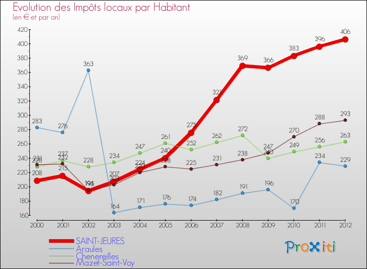 Evolution et montant des impôts locaux par Habitant pour SAINT-JEURES et les communes proches Comparaison des impôts locaux par habitant pour SAINT-JEURES et les communes voisines