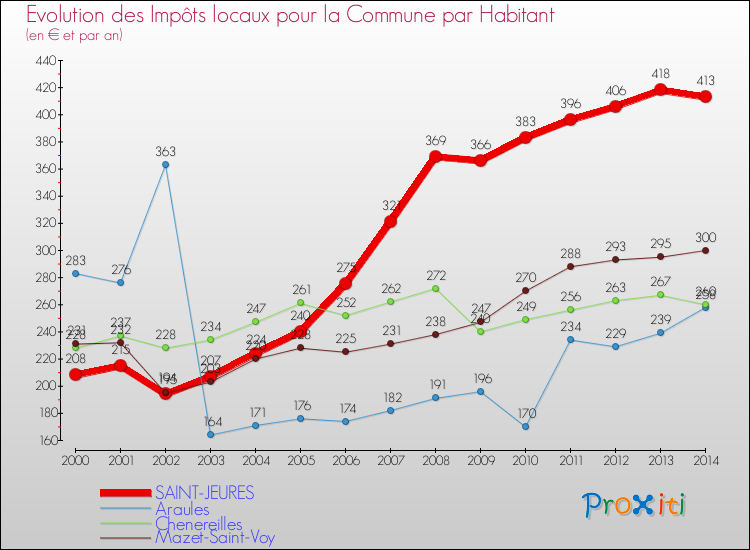 Evolution et montant des impôts locaux par Habitant pour SAINT-JEURES et les communes proches de 2000 à 2014 Comparaison des impôts locaux par habitant pour SAINT-JEURES et les communes voisines de 2000 à 2014