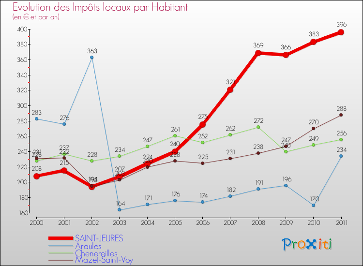Evolution et montant des impôts locaux par Habitant pour SAINT-JEURES et les communes proches Comparaison des impôts locaux par habitant pour SAINT-JEURES et les communes voisines