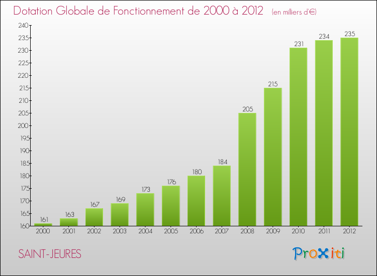 Evolution du montant de la Dotation Globale de Fonctionnement pour la commune de SAINT-JEURES de 2000 à 2012 Evolution du montant de la Dotation Globale de Fonctionnement pour SAINT-JEURES de 2000 à 2012