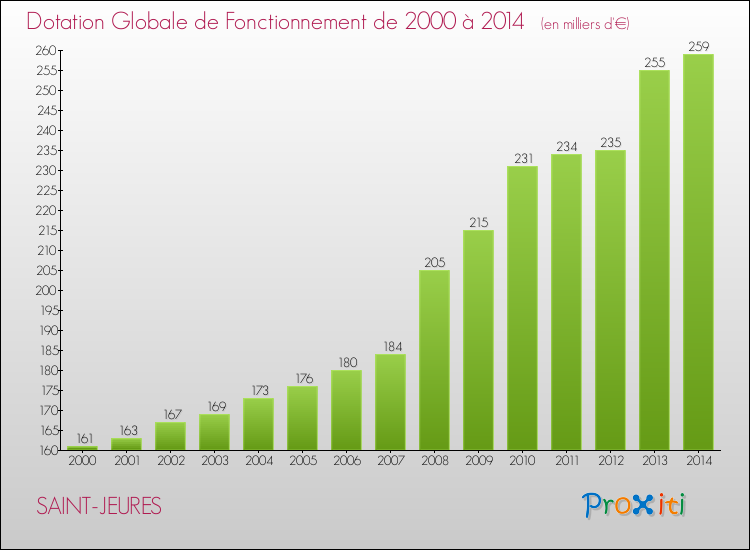 Evolution du montant de la Dotation Globale de Fonctionnement pour la commune de SAINT-JEURES de 2000 à 2014 Evolution du montant de la Dotation Globale de Fonctionnement pour SAINT-JEURES de 2000 à 2014