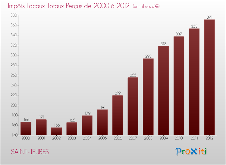 Evolution des Impôts Locaux pour la commune de SAINT-JEURES de 2000 à 2012 Evolution des Impôts Locaux pour SAINT-JEURES de 2000 à 2012