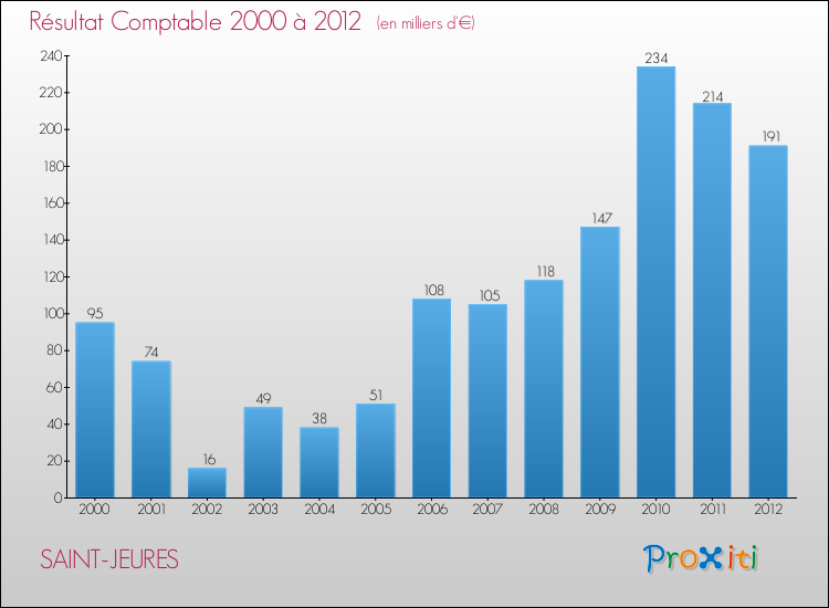 Evolution du résultat comptable pour la commune de SAINT-JEURES de 2000 à 2012 Evolution du résultat comptable pour SAINT-JEURES de 2000 à 2012