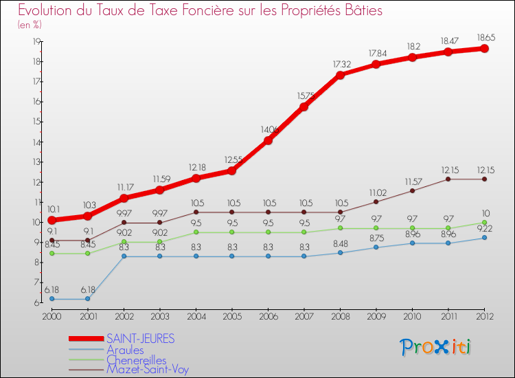 Evolution du taux de la taxe foncière sur le bati pour SAINT-JEURES et les communes proches de 2000 à 2012 Comparaison des taux de taxe foncière sur le bati pour SAINT-JEURES et les communes voisines de 2000 à 2012