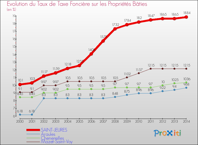 Evolution du taux de la taxe foncière sur le bati pour SAINT-JEURES et les communes proches de 2000 à 2014 Comparaison des taux de taxe foncière sur le bati pour SAINT-JEURES et les communes voisines de 2000 à 2014