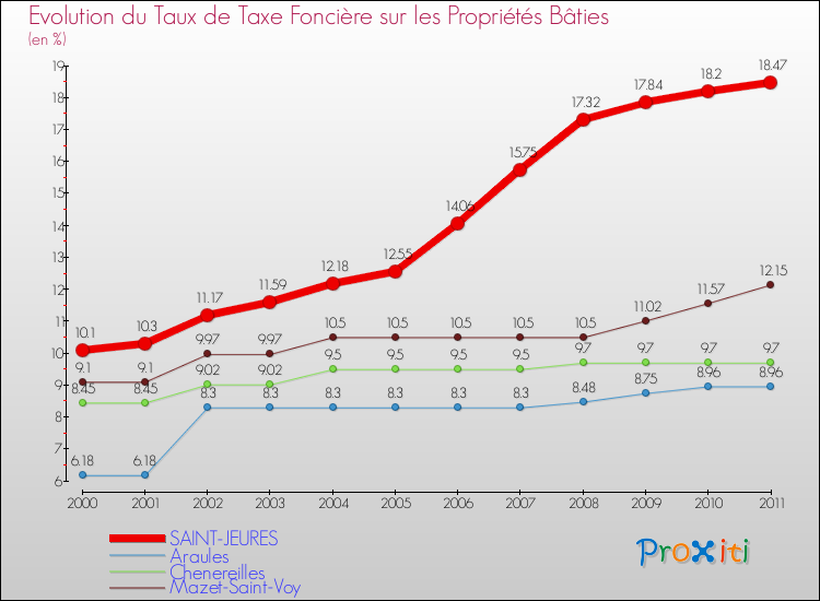 Evolution du taux de la taxe foncière sur le bati pour SAINT-JEURES et les communes proches Comparaison des taux de taxe foncière sur le bati pour SAINT-JEURES et les communes voisines