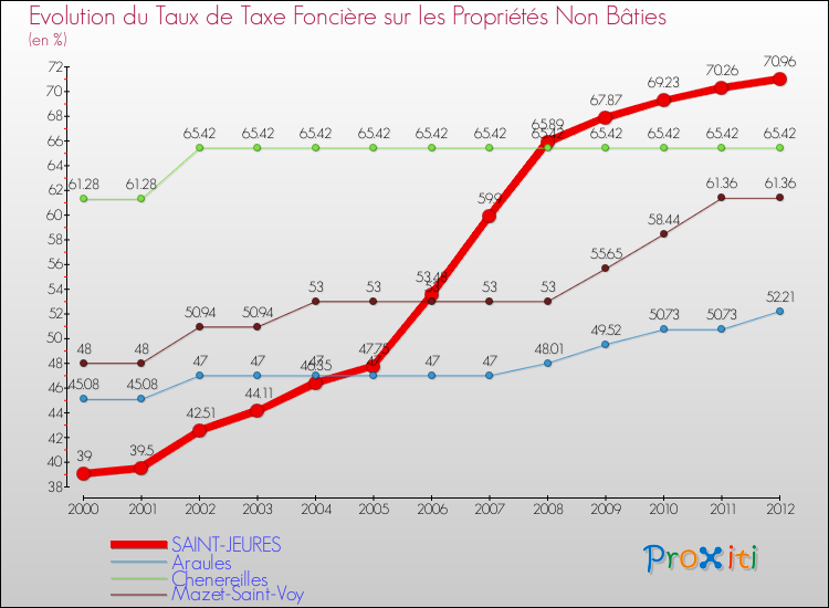 Evolution du taux de la taxe foncière sur les immeubles et terrains non batis pour SAINT-JEURES et les communes proches de 2000 à 2012 Comparaison des taux de la taxe foncière sur les immeubles et terrains non batis pour SAINT-JEURES et les communes voisines de 2000 à 2012
