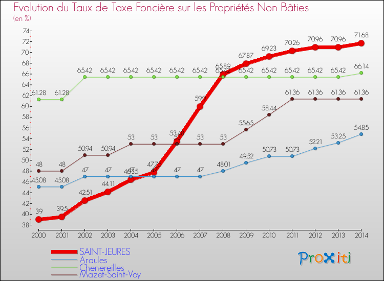 Evolution du taux de la taxe foncière sur les immeubles et terrains non batis pour SAINT-JEURES et les communes proches de 2000 à 2014 Comparaison des taux de la taxe foncière sur les immeubles et terrains non batis pour SAINT-JEURES et les communes voisines de 2000 à 2014
