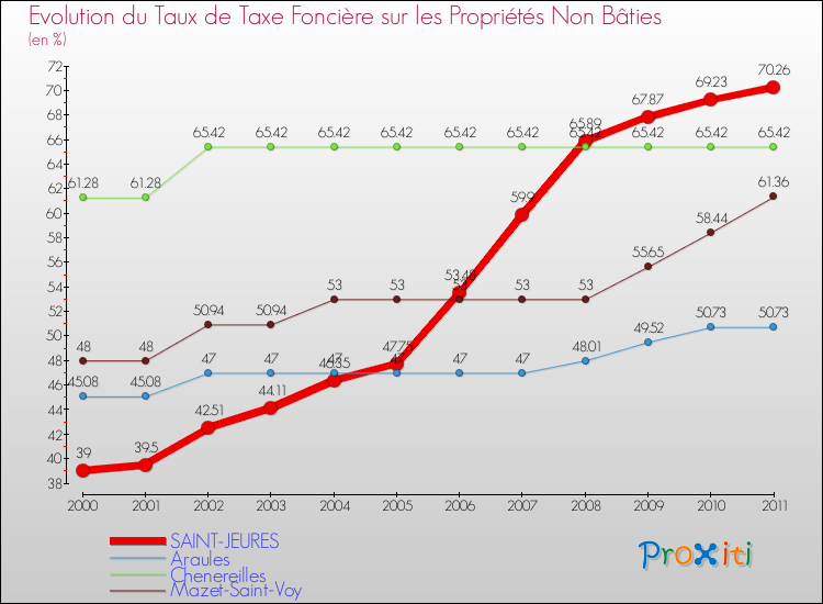 Evolution du taux de la taxe foncière sur les immeubles et terrains non batis pour SAINT-JEURES et les communes proches Comparaison des taux de la taxe foncière sur les immeubles et terrains non batis pour SAINT-JEURES et les communes voisines