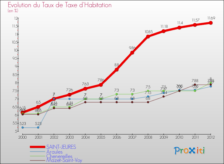 Evolution du taux de la taxe d'habitation pour SAINT-JEURES et les communes proches Comparaison des taux de la taxe d'habitation pour SAINT-JEURES et les communes voisines