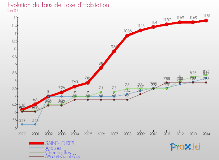 Evolution du taux de la taxe d'habitation pour SAINT-JEURES et les communes proches de 2000 à 2014 Comparaison des taux de la taxe d'habitation pour SAINT-JEURES et les communes voisines de 2000 à 2014