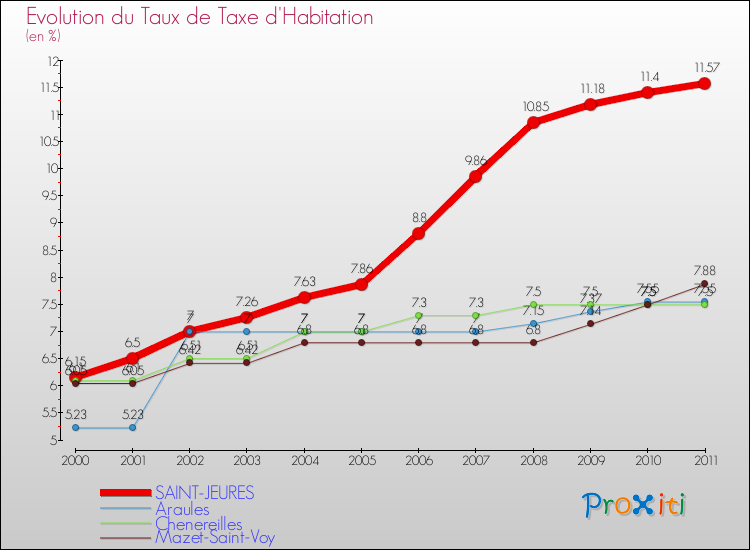 Evolution du taux de la taxe d'habitation pour SAINT-JEURES et les communes proches Comparaison des taux de la taxe d'habitation pour SAINT-JEURES et les communes voisines