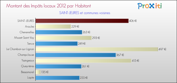 Montant des impôts locaux par Habitant pour SAINT-JEURES et les communes proches Comparaison des impôts locaux par habitant pour SAINT-JEURES et les communes voisines