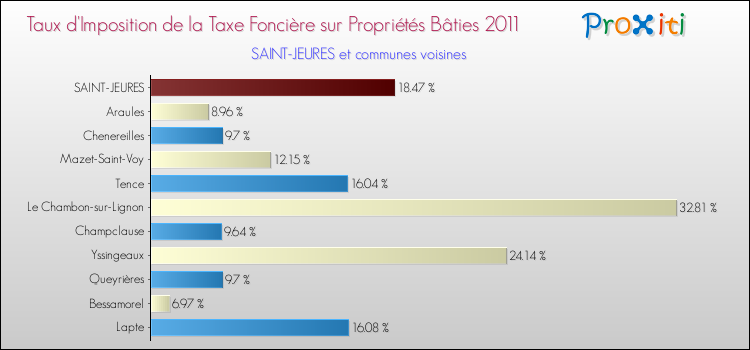 Taux d'imposition de la taxe foncière sur le bati 2011 pour SAINT-JEURES et les communes proches Comparaison des taux d'imposition de la taxe foncière sur le bati 2011 pour SAINT-JEURES et les communes voisines