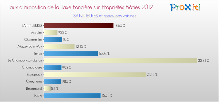 Taux d'imposition de la taxe foncière sur le bati 2012 pour SAINT-JEURES et les communes proches Comparaison des taux d'imposition de la taxe foncière sur le bati 2012 pour SAINT-JEURES et les communes voisines