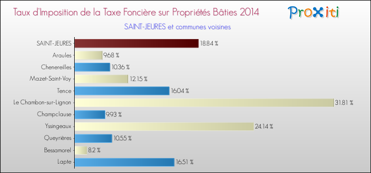Taux d'imposition de la taxe foncière sur le bati 2014 pour SAINT-JEURES et les communes proches Comparaison des taux d'imposition de la taxe foncière sur le bati 2014 pour SAINT-JEURES et les communes voisines