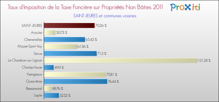 Taux d'imposition de la taxe foncière sur les immeubles et terrains non batis 2011 pour SAINT-JEURES et les communes proches Comparaison des taux d'imposition de la taxe foncière sur les immeubles et terrains non batis 2011 pour SAINT-JEURES et les communes voisines