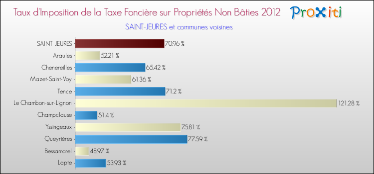 Taux d'imposition de la taxe foncière sur les immeubles et terrains non batis 2012 pour SAINT-JEURES et les communes proches Comparaison des taux d'imposition de la taxe foncière sur les immeubles et terrains non batis 2012 pour SAINT-JEURES et les communes voisines