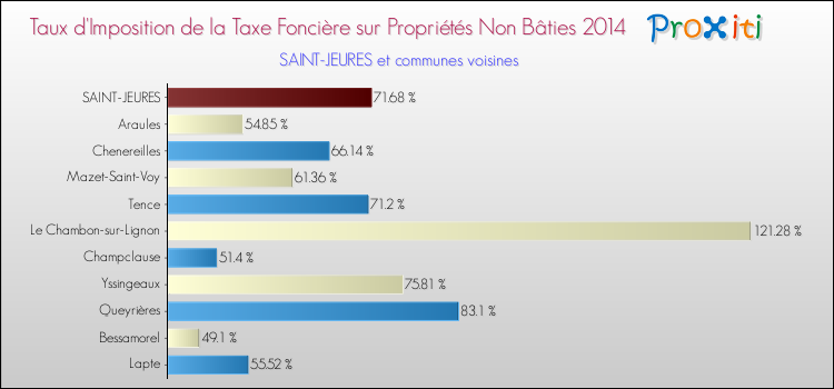 Taux d'imposition de la taxe foncière sur les immeubles et terrains non batis 2014 pour SAINT-JEURES et les communes proches Comparaison des taux d'imposition de la taxe foncière sur les immeubles et terrains non batis 2014 pour SAINT-JEURES et les communes voisines