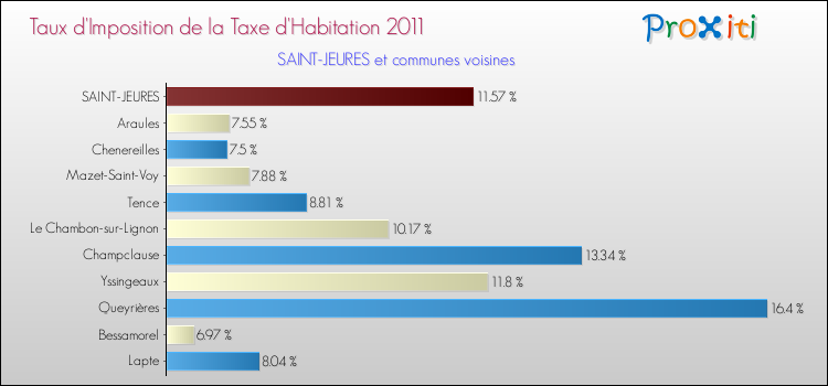 Taux d'imposition de la taxe d'habitation 2011 pour SAINT-JEURES et les communes proches Comparaison des taux d'imposition de la taxe d'habitation 2011 pour SAINT-JEURES et les communes voisines