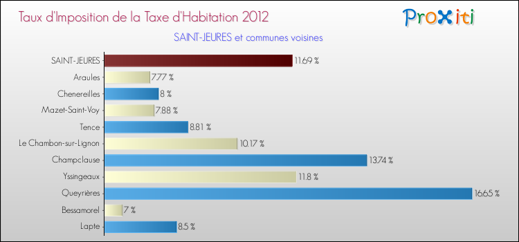 Taux d'imposition de la taxe d'habitation 2012 pour SAINT-JEURES et les communes proches Comparaison des taux d'imposition de la taxe d'habitation 2012 pour SAINT-JEURES et les communes voisines