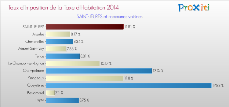 Taux d'imposition de la taxe d'habitation 2014 pour SAINT-JEURES et les communes proches Comparaison des taux d'imposition de la taxe d'habitation 2014 pour SAINT-JEURES et les communes voisines