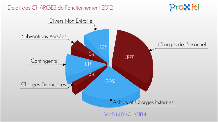 Décomposition des Charges de Fonctionnement 2012 de la commune de SAINT-JULIEN-CHAPTEUIL Charges de Fonctionnement 2012 pour la commune de SAINT-JULIEN-CHAPTEUIL