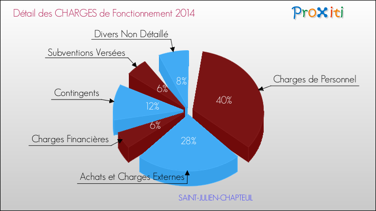 Décomposition des Charges de Fonctionnement 2014 de la commune de SAINT-JULIEN-CHAPTEUIL Charges de Fonctionnement 2014 pour la commune de SAINT-JULIEN-CHAPTEUIL