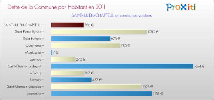 Dette par habitant de la commune en 2011 pour SAINT-JULIEN-CHAPTEUIL et les communes proches Comparaison de la dette par habitant de la commune en 2011 pour SAINT-JULIEN-CHAPTEUIL et les communes voisines