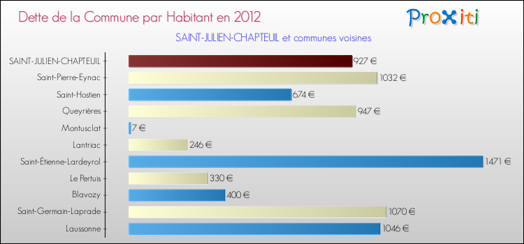Dette par habitant de la commune en 2012 pour SAINT-JULIEN-CHAPTEUIL et les communes proches Comparaison de la dette par habitant de la commune en 2012 pour SAINT-JULIEN-CHAPTEUIL et les communes voisines