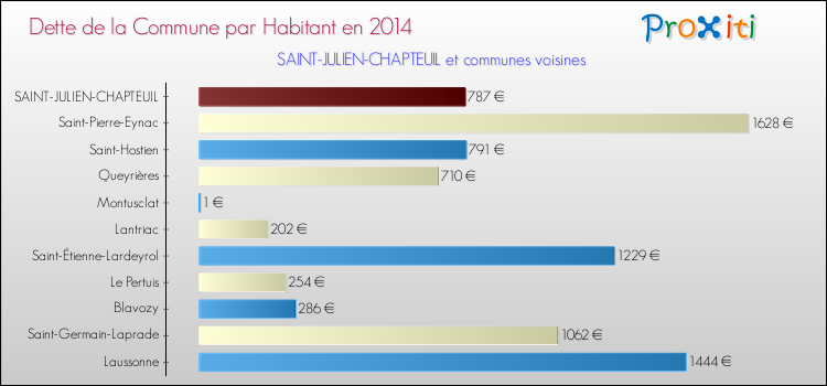Dette par habitant de la commune en 2014 pour SAINT-JULIEN-CHAPTEUIL et les communes proches Comparaison de la dette par habitant de la commune en 2014 pour SAINT-JULIEN-CHAPTEUIL et les communes voisines