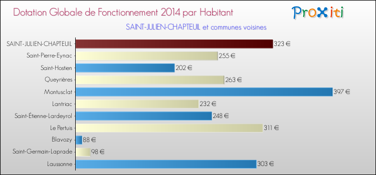 Montant des dotations globales de fonctionnement DGF par Habitant pour SAINT-JULIEN-CHAPTEUIL et les communes proches en 2014. Comparaison des des dotations globales de fonctionnement DGF par habitant pour SAINT-JULIEN-CHAPTEUIL et les communes voisines en 2014.