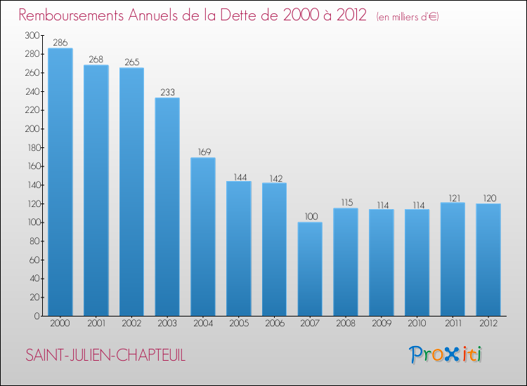 Evolution de l'annuité de la dette pour la commune de SAINT-JULIEN-CHAPTEUIL de 2000 à 2012 Annuités de la dette pour SAINT-JULIEN-CHAPTEUIL de 2000 à 2012